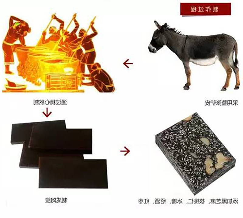 阿胶出产