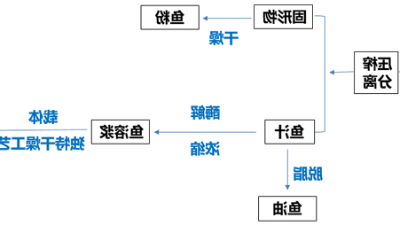 酶解鱼溶浆与酶制剂之间存在甚么接洽?